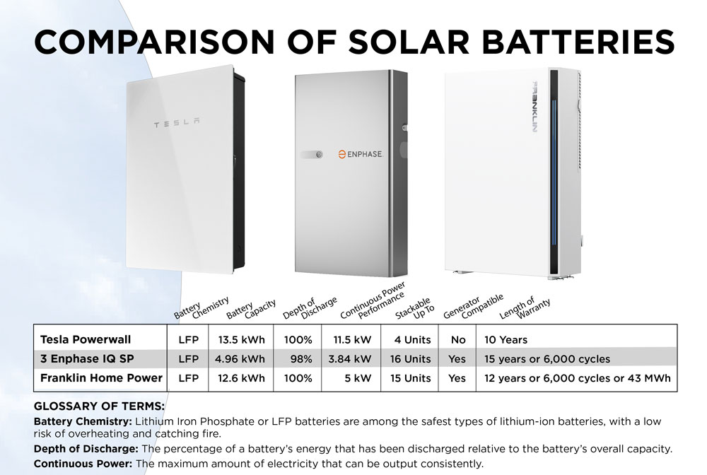 Comparison of Solar Batteries